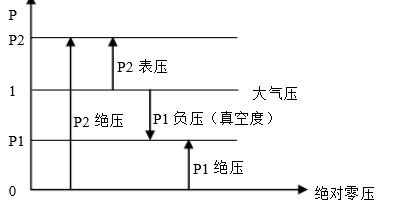 絕對(duì)壓力、大氣壓、表壓及真空度之間相互關(guān)系如圖